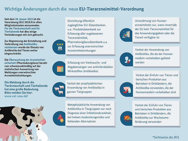 Wichtige Änderungen durch die neue EU-Tierarzneimittel-Verordnung